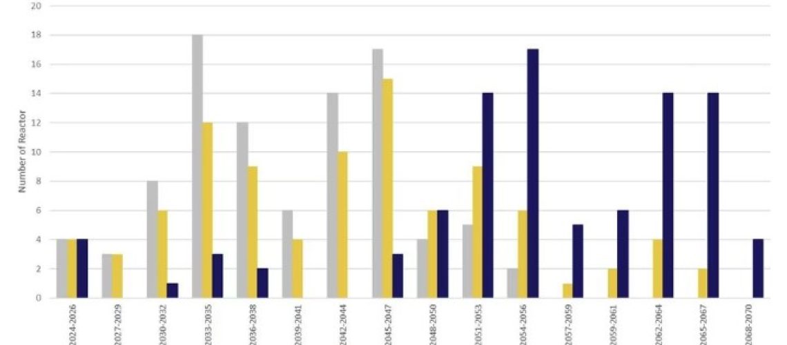 CHART Forecast U.S. nuclear license extensions_DOE