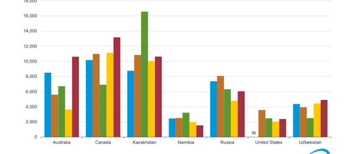 US-uranium-imports-by-origin-2023-(EIA)